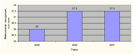 Объем розничной торговли майонезной продукции за 2005;2007гг.