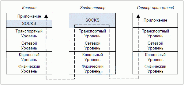 Практическая работа № 7. Socks протокол.