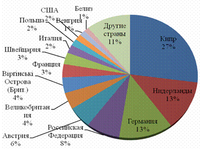 Структура основных стран-инвесторов в экономику Украины в 2015 г.
