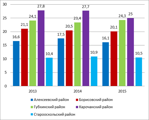 Заболеваемость БА в районах Белгородской области за 2013;2015гг. (%).