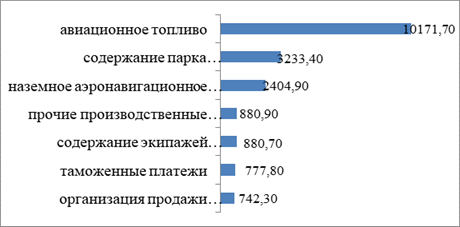 Изменения в структуре эксплуатационных расходов в 2009 году по отношению к 2008 году, млн. руб.