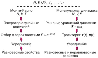 Схема расчетов методами Монте-Карло и молекулярной динамики.