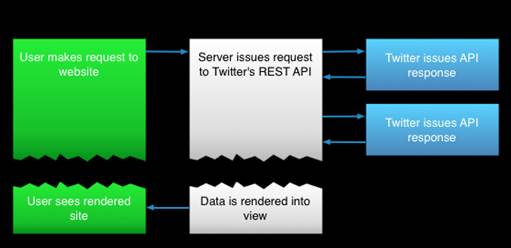 Схема работы с REST API.