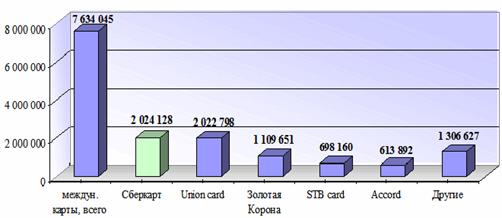 Анализ развития рынка банковских карт в 2015 году.