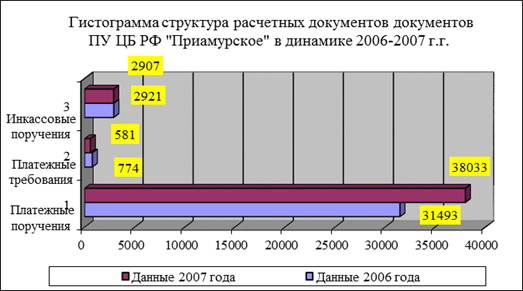 Гистограмма расчетных документов ПУ ЦБ РФ «Приамурское» в 2006;2007 гг.