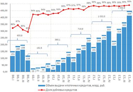 Динамика объема выдачи ипотечных кредитов и доли ипотечных кредитов в рублях в 2008; 2013 гг. [1].