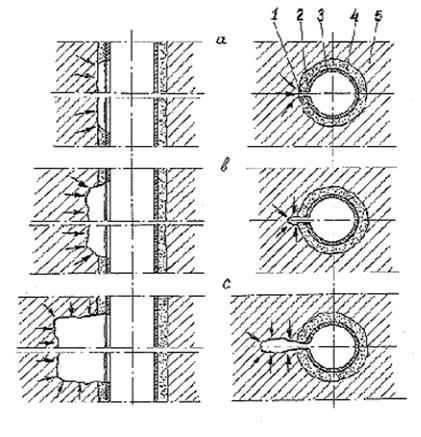 Рисунок 3.1.1- Схема перфорационного канала в скважине при гидромеханической щелевой перфорации в различных геологических условиях 1 - продольная каверна; 2 - продольная щель в обсадной трубе; 3 - обсадная труба; 4 - цементное кольцо; 5 - горная порода.