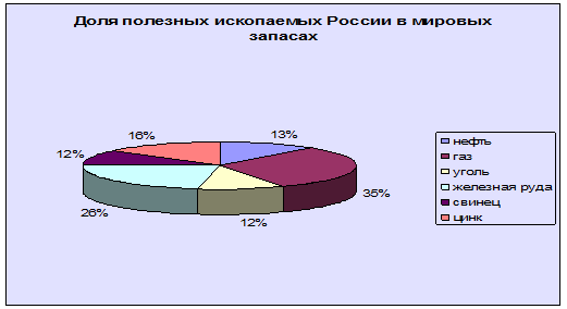 Природно-ресурсный потенциал России, его состав, оценка и использование.