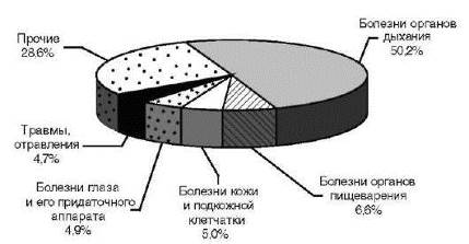 Структура общей заболеваемости детского населения Российской Федерации в 2008 г.
