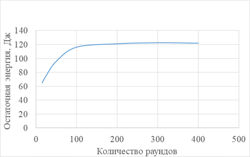 График зависимости энергопотребления сети от количества раундов для Метода 1.