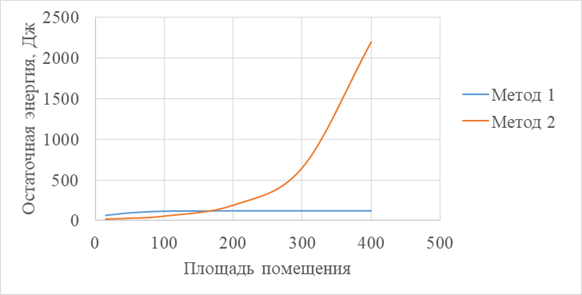 График зависимости энергопотребления сети от количества раундов для Метода 1, Метода 2.