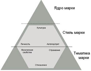 Индивидуальность марки и ее пирамида.