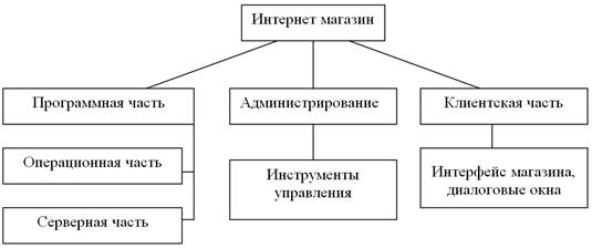 Архитектура интернет-магазина ООО «Вектор».