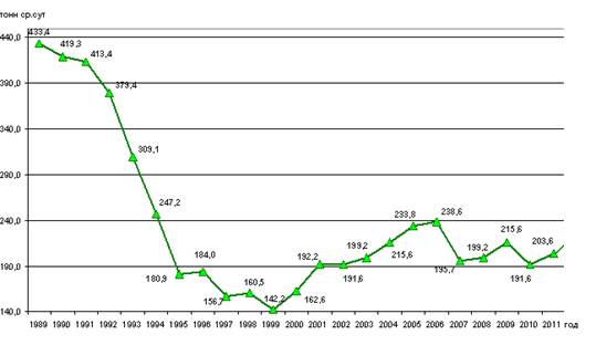 Динамика изменения среднесуточной погрузки в период с 1988 года по 2011 год.