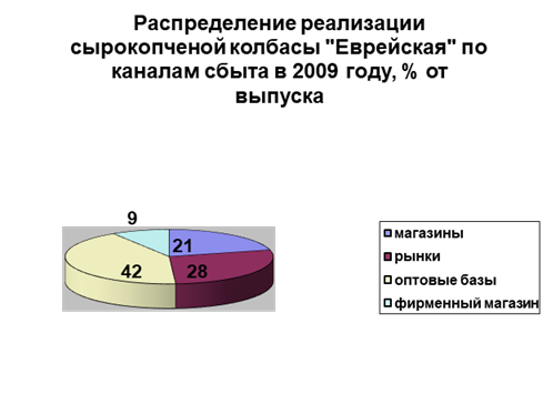 Реализация колбасы «Еврейская» в 2009 году (% от выпуска).