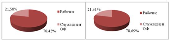Удельный вес рабочих в общей численности персонала АО «МНК «КазМунайТениз» в 2011 и 2012 году (соответственно).