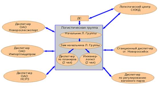 Структура взаимодействия логистической группы Новороссийск.