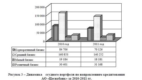 Динамика ссудного портфеля по направлениям кредитования АО «Цеснабанк» за 2010;2011 гг.