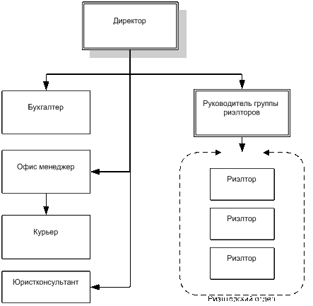 Организационная диаграмма.