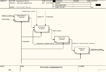 Диаграмма декомпозиции контекстной диаграммы ИС .