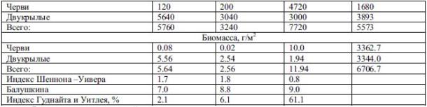 Структурные характеристики бентофауны водохранилища К-28 Алматинской области летом 2011 г.