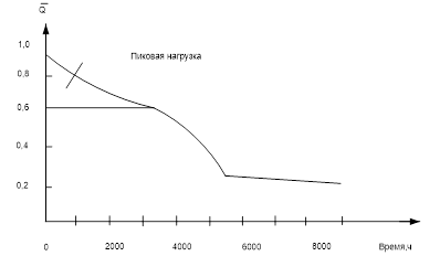 Годовой график продолжительности коммунально-бытовой нагрузки.