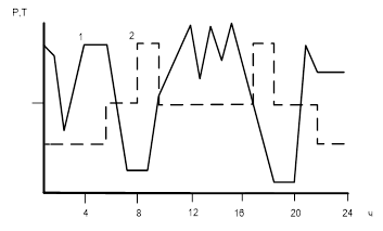 Суточное электропотребление (кривая 1) и тариф, дифференцированный по времени суток (кривая 2), для электрометаллургического завода в Германии.