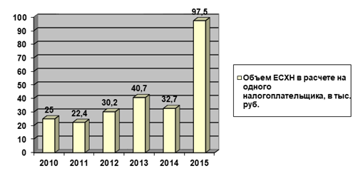 Объем поступлений единого сельскохозяйственного налога в расчете на одного налогоплательщика в Российской Федерации в 2010;2015 гг. [2].