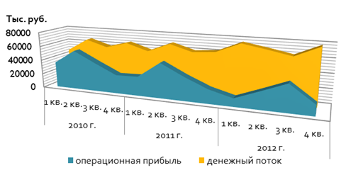 Динамика операционной прибыли и чистого денежного тпотока по текущей деятельности ООО «ЛИРА.