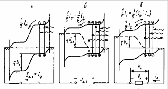 Зонные энергетические диаграммы p-n-перехода при освещении [10].