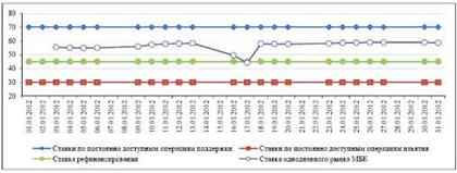 Динамика процентной ставки на однодневном рынке и ставок по операциям Национального банка (млрд. рублей).