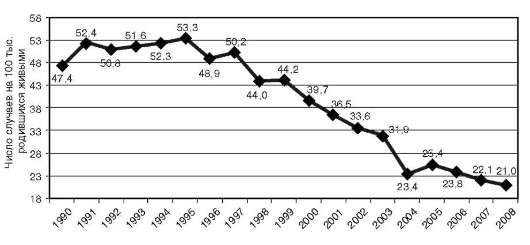 Динамика показателя материнской смертности в Российской Федерации (1990;2008).