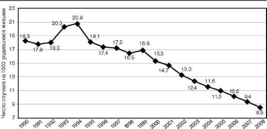 Рис. 1.6 Динамика показателя младенческой смертности в Российской Федерации (1990;2008).