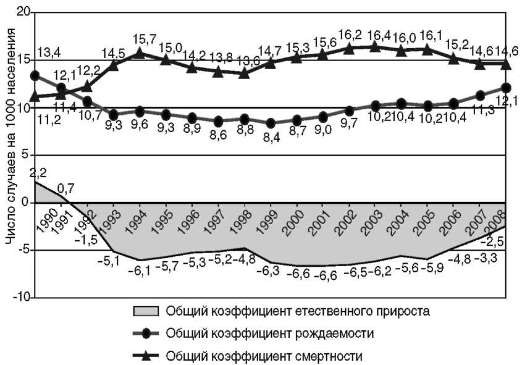 Динамика показателей естественного движения населения Российской Федерации (1990;2008).