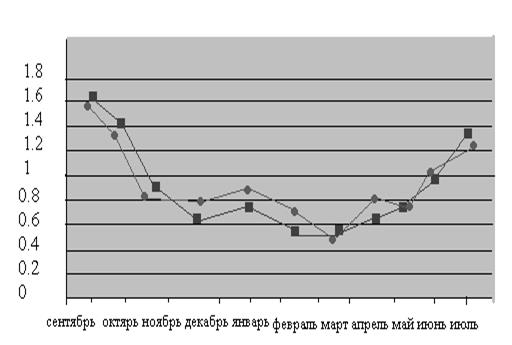 Динамика коэффициента сезонности в 2010 и 2011 годах.