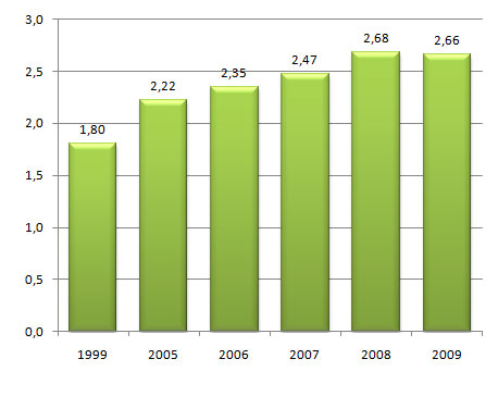 Коэффициент суммарной рождаемости в Казахстане, 2005;2009 годы.