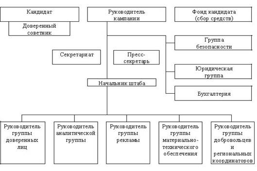 Структура избирательного штаба и основные функции его участников.