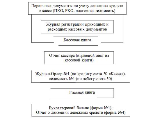 «Схема документооборота по учету денежных средств в кассе».