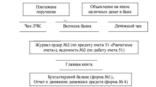 Схема документооборота по учету денежных средств.