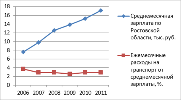 Динамика уровня среднемесячной заработной платы и ежемесячных расходов в г. Ростове-на-Дону в 2006;2011 гг.