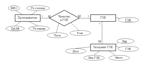 Пример диаграммы Чена.
