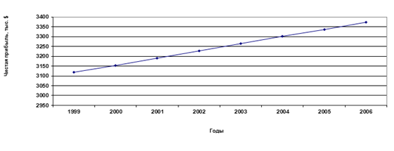 Прогноз увеличения чистой прибыли от реализации услуг компании «Москва-online» на 2006 г.