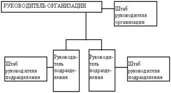 Линейно - штабная организационная структура.