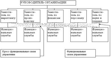 Кросс - функциональная организационная структура.