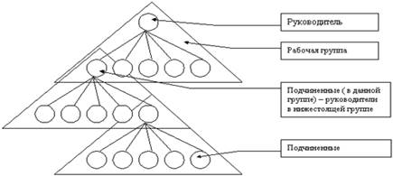 Структура организационной структуры, состоящей из рабочих групп (бригадная).