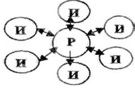 Рис.4. Схемы коллективной самоорганизации при внешних коммуникациях: а) матрица б) иерархия.