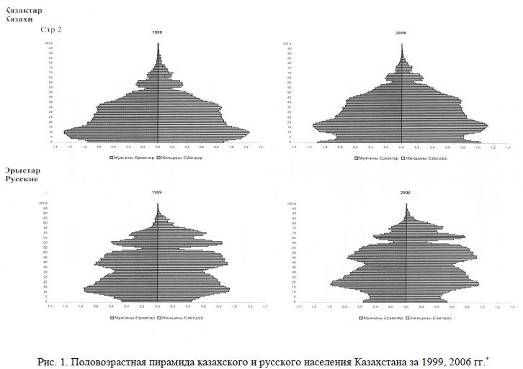 Этнодемографическая характеристика населения Республики Казахстан на современном этапе развития.