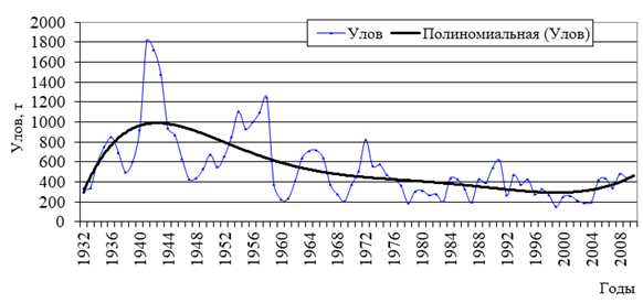 Многолетняя динамика уловов обского сига-пыжьяна в Тюменской области.