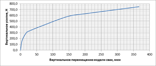 График зависимостей вертикальной осадки свай от вертикальной нагрузки.