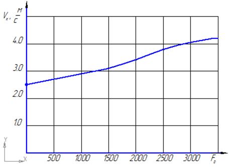 Зависимость скорости движения подвижного контакта от предварительного натяжения пружины.